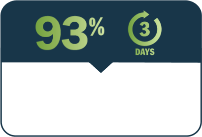 RUCONEST stopped 93% of attacks for at least 3 days. As shown in a review of studies that included 68 people (280 attacks)