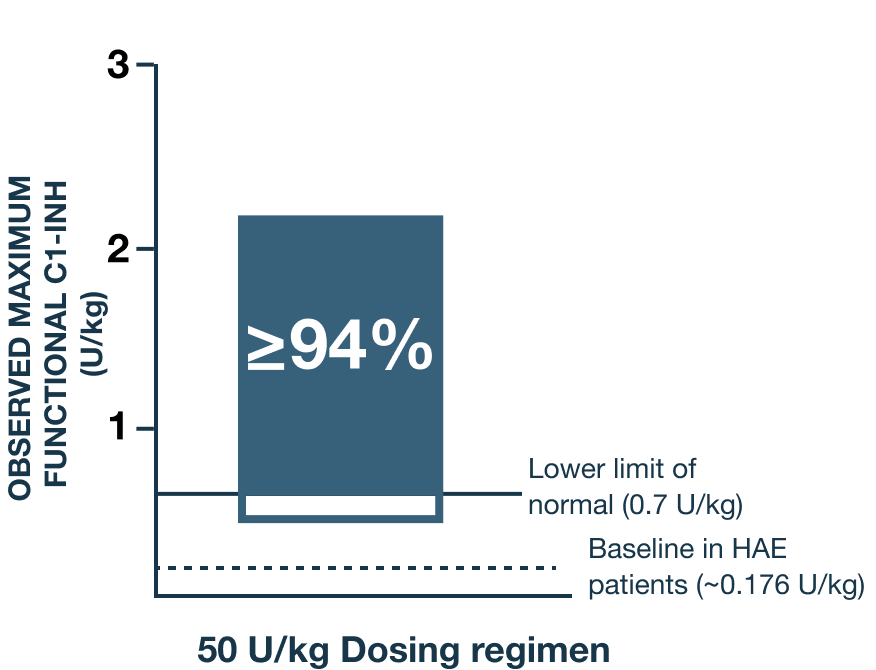 Observed maximum functional C1-INH (U/kg) greater than or equal to 94% at 50 U/kg dose.