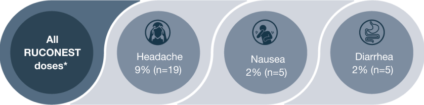 In clinical trials, the most common adverse events were headache 9%, nausea 2%, and diarrhea 2%.