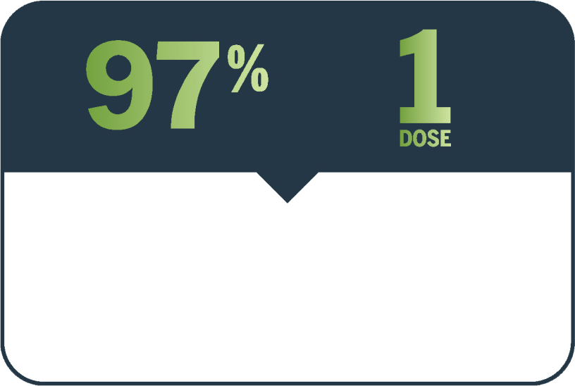 97% or attacks needed just 1 dose of RUCONEST. 50 U/kg (max 4200 U) [open-label extension phase, n=44; 170 attacks]