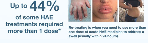 44% of patients experiencing HAE attacks have to retreat in order to get relief.