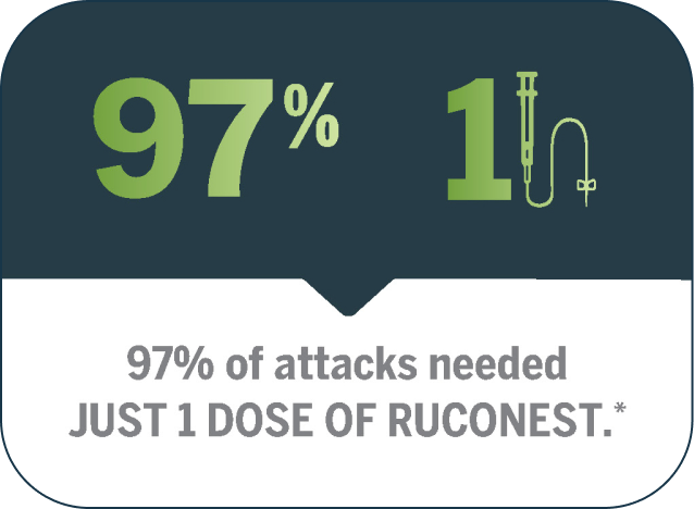97% or attacks needed just 1 dose of RUCONEST