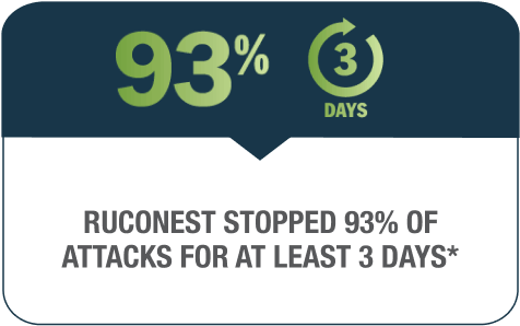 RUCONEST stopped 93% of attacks for at least 3 days