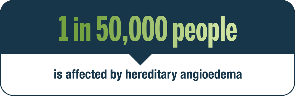 1 in 50,000 people is affected by hereditary angioedema